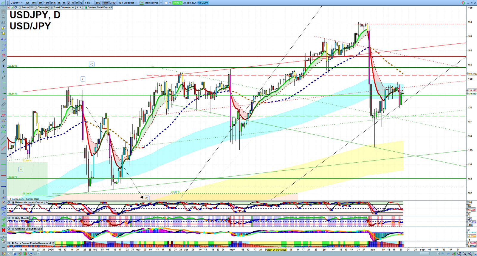 USDJPY daily technical analysis chart showing key levels, price action and possible reaction zones